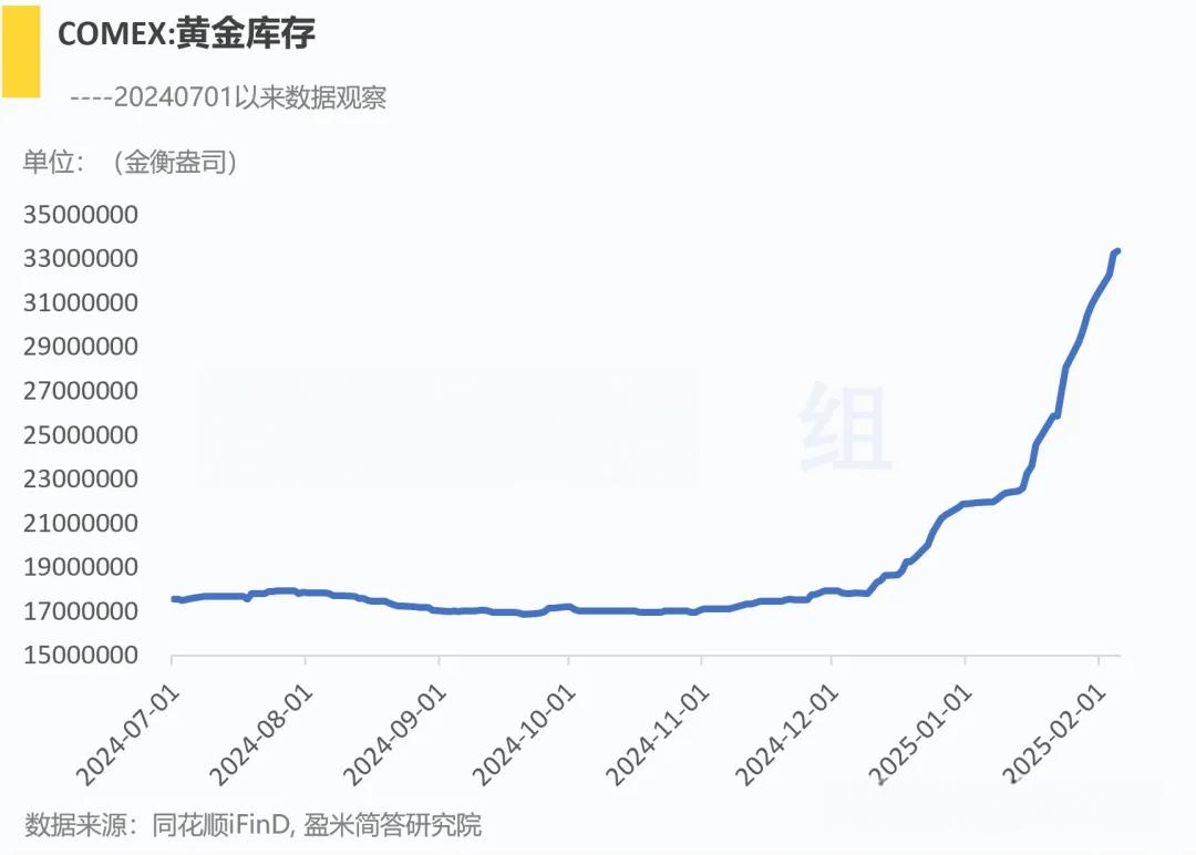 COMEX 黄金库存