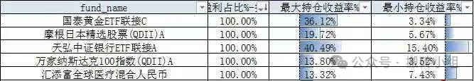 我拉了咱们后台持有产品的数据，黄金产品咱们的持有人是全部赚钱