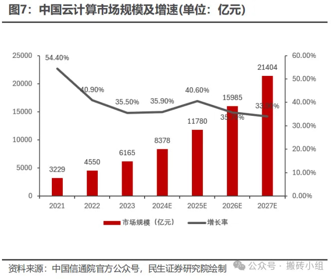 中国云计算市场规模及增速