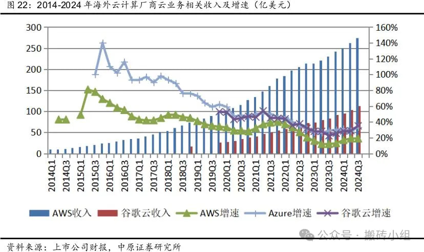 2014-2024年海外云计算厂商云业务相关收入及增速