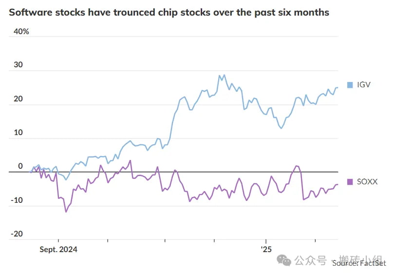 IGV（软件）和SOXX（半导体硬件）这两个ETF，过去半年走出了巨大的差异