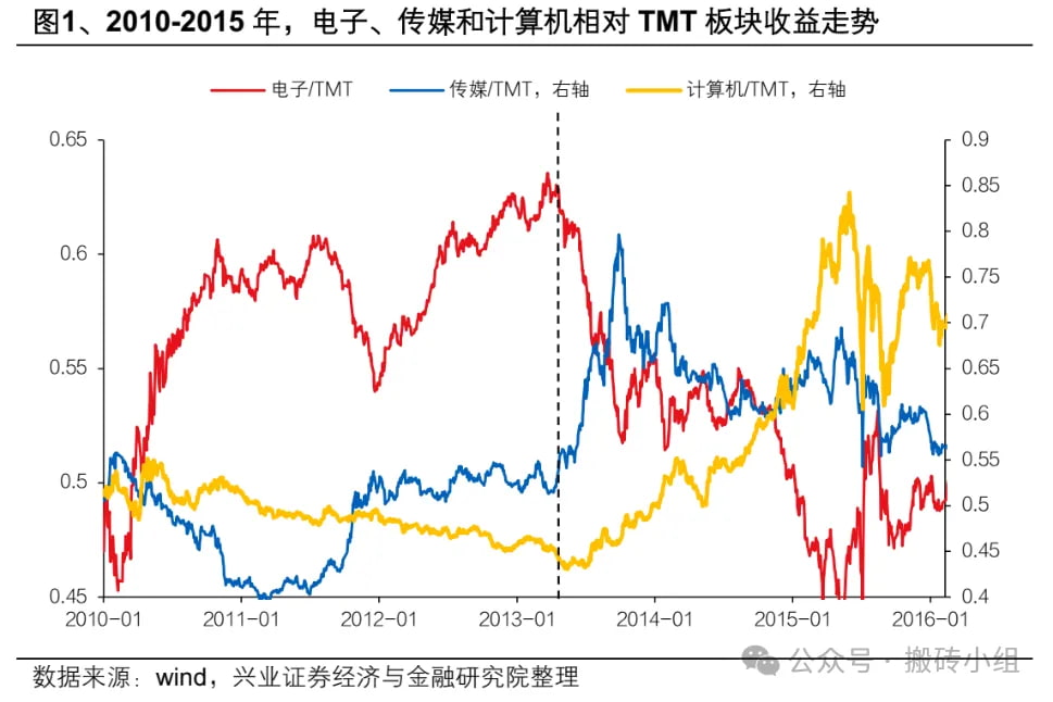 科技从硬到软的切换是历史规律