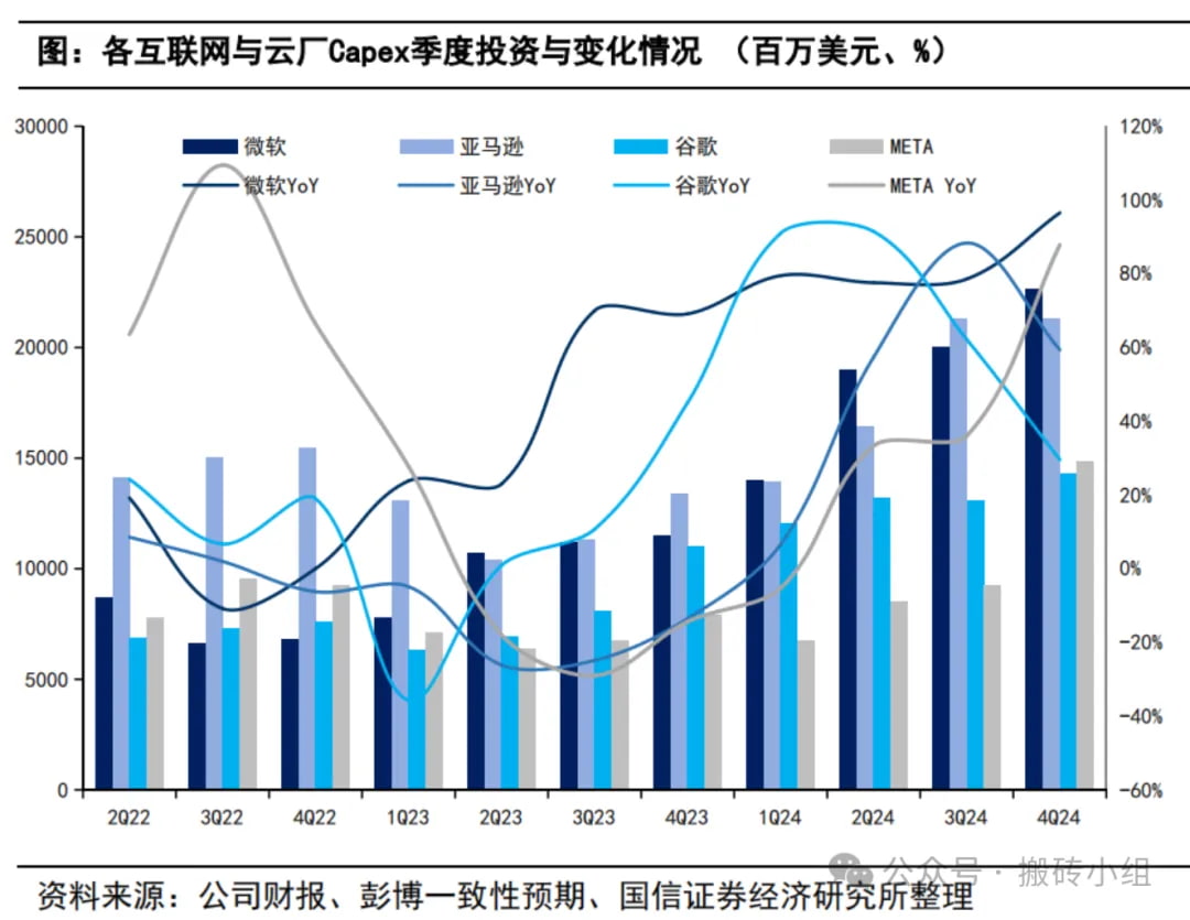 各互联网与云厂Capex季度投资与变化情况