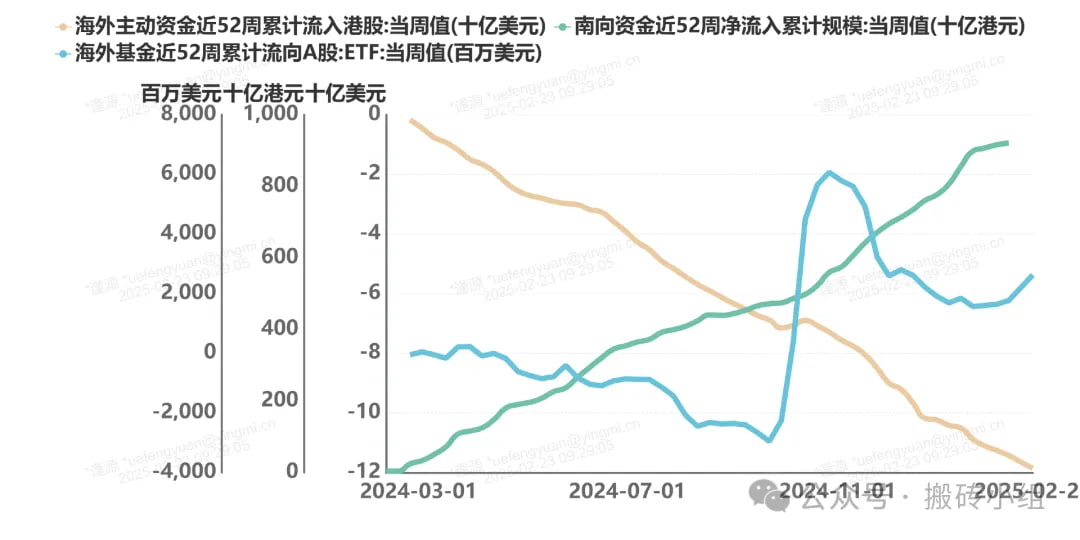 海外资金在港股这边依然延续流出趋势，南下资金猛干没停