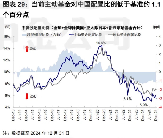 当前主动基金对中国配置比例低于基准约1.1个百分点