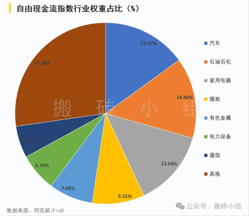 自由现金流指数行业权重占比