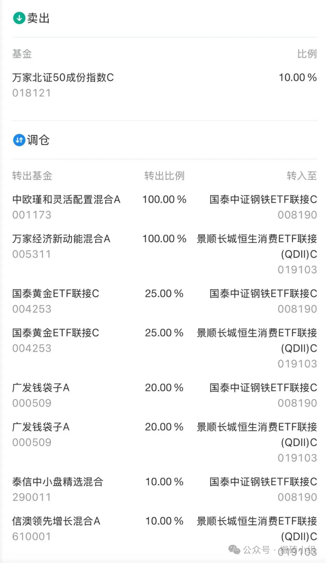 我们清仓式减持了中欧瑾和、万家经济新动能，大幅减持了50%国泰黄金头寸做止盈，同时继续小幅减持国内高波头寸万家北证50、泰信中小盘、信澳领先增长