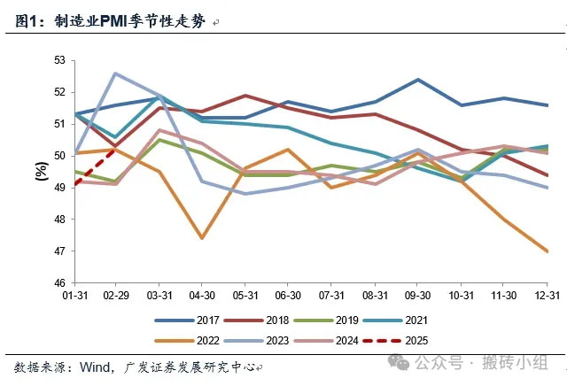 制造业PMI季节性走势