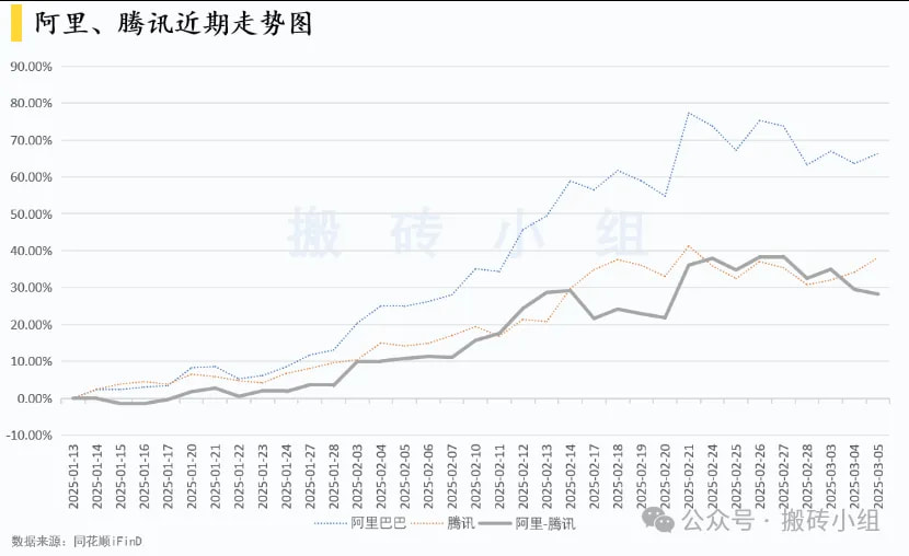 阿里、腾讯近期走势图